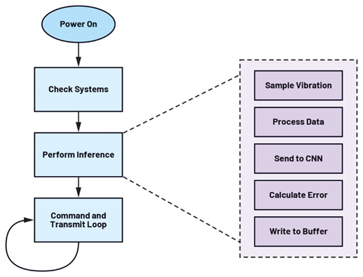 未來工廠 基于AI傳感器的邊緣決策數據處理服務