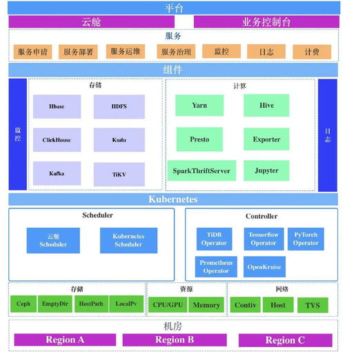 同程旅行大數(shù)據(jù)集群在Kubernetes上的服務(wù)化實(shí)踐 數(shù)據(jù)處理服務(wù)篇